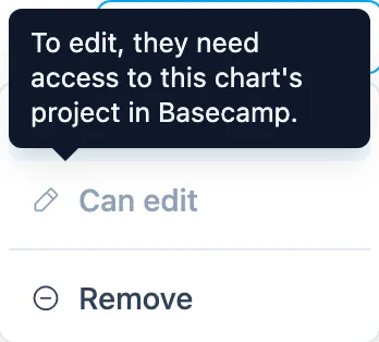 Hovering over a greyed-out Can edit tells you the team member needs access to the chart's projects in your integration.